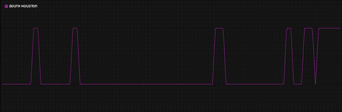 Region graph for city: South Houston